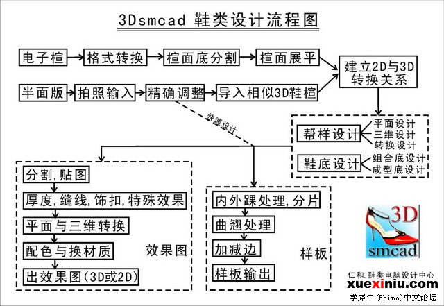 3Dsmcad鞋类设计流程图_缩小.jpg